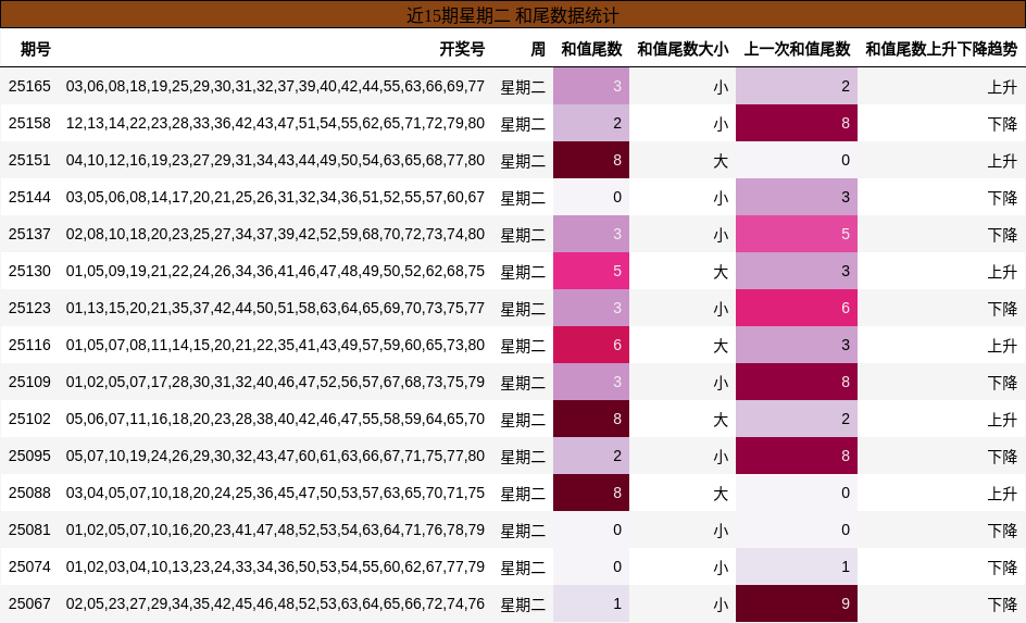 和尾分析