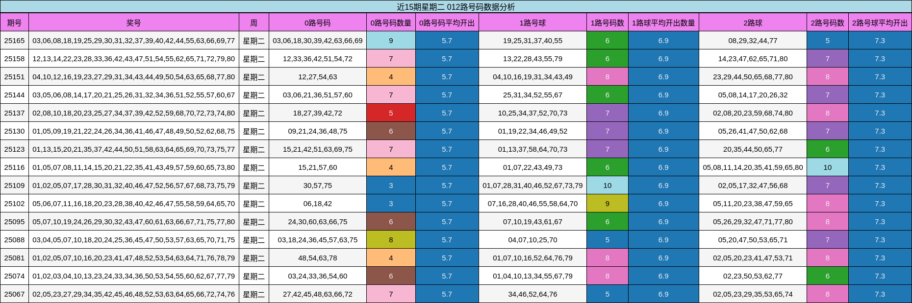012路号码分析