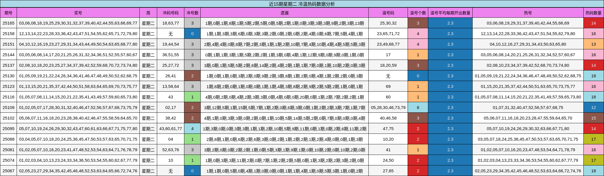 冷温热码分析