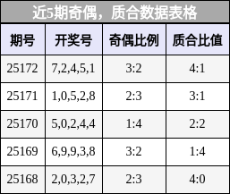 奇偶分析，质合分析