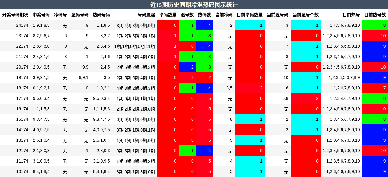冷温热码分析