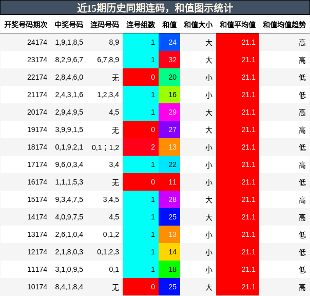 连码分析，和值分析