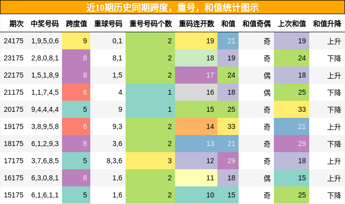 跨度分析，重号分析，和值分析