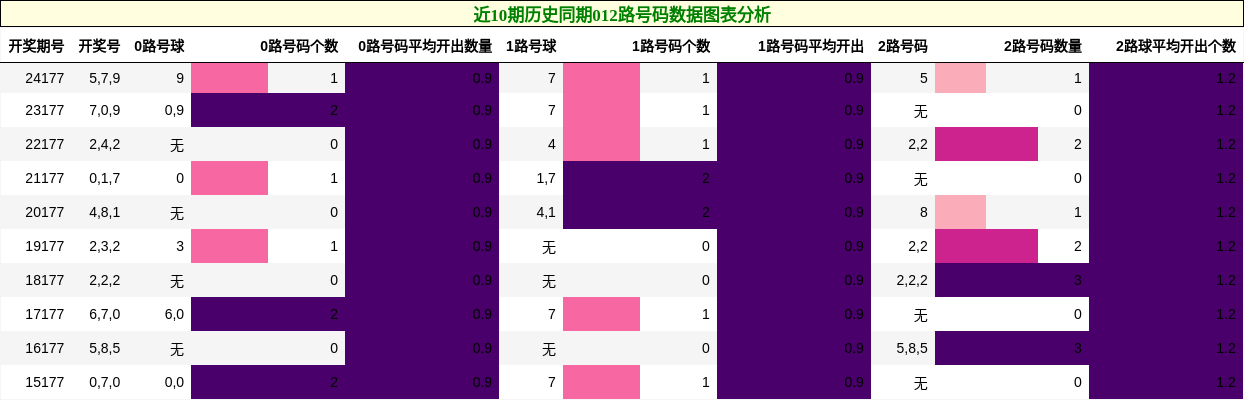 012路号码分析