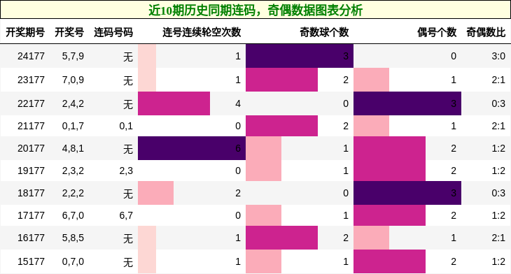连码分析，奇偶分析