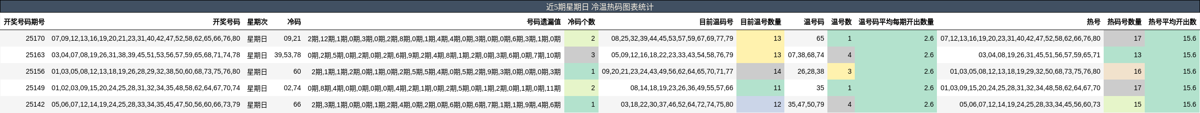 冷温热码分析