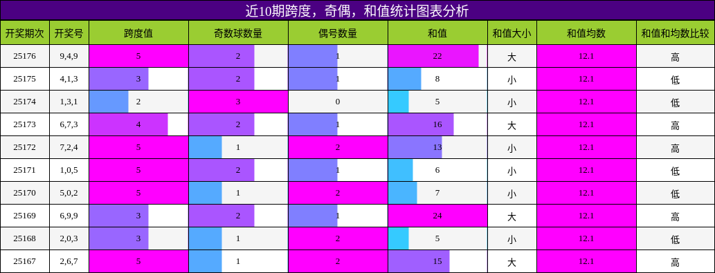 跨度分析，奇偶分析，和值分析