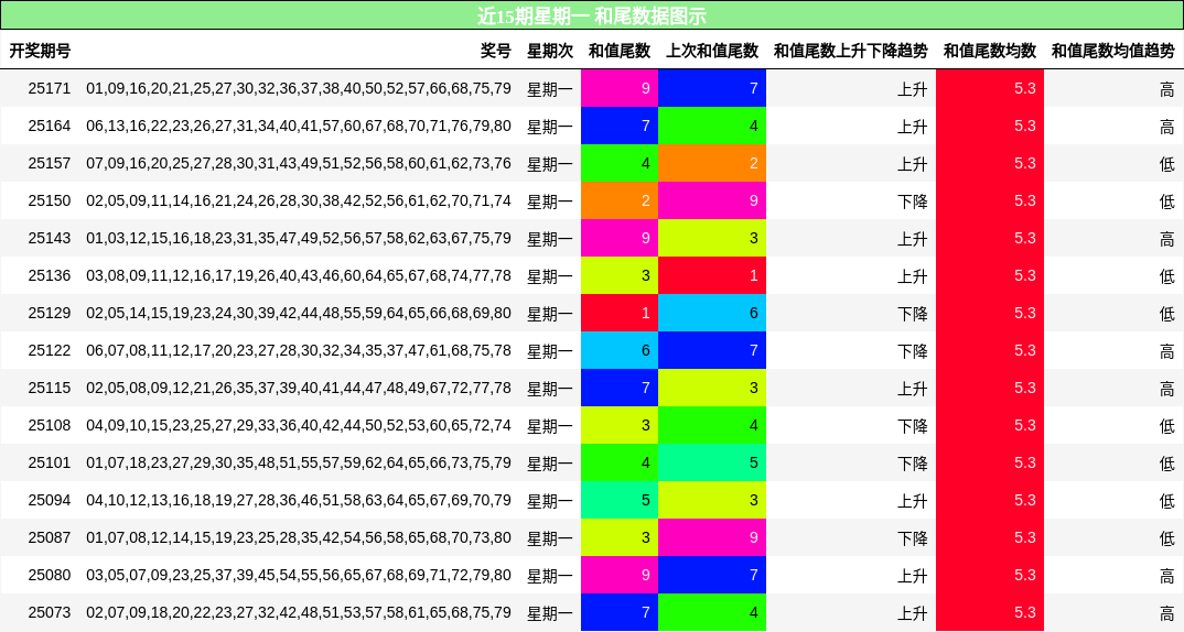 和尾分析