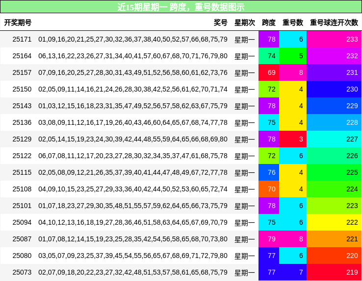 跨度分析，重号分析