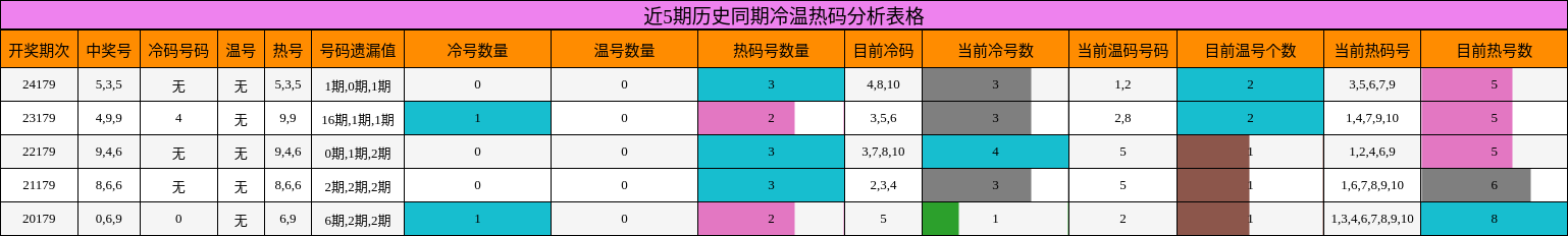 冷温热码分析