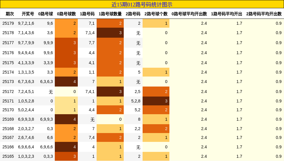 012路号码分析