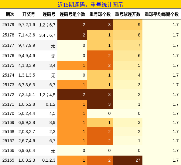 连码分析，重号分析
