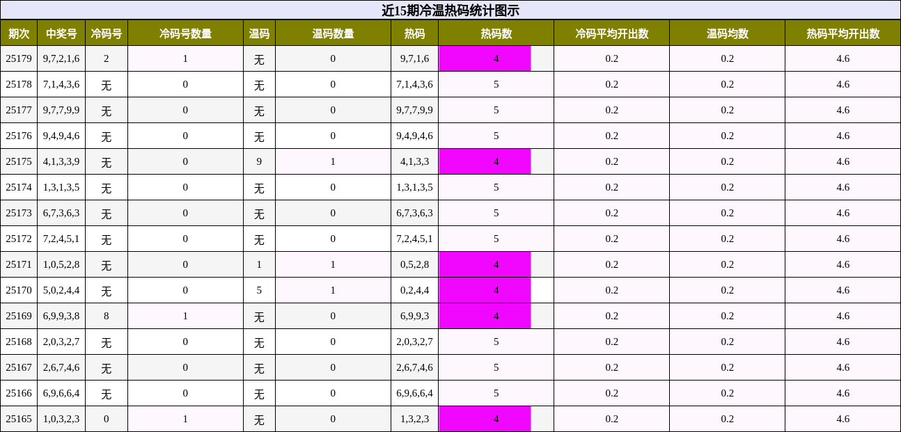 冷温热码分析