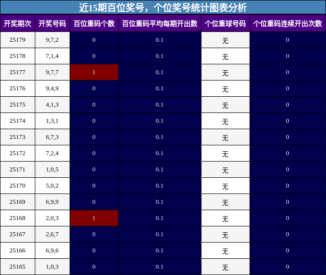 百位奖号分析，个位奖号分析