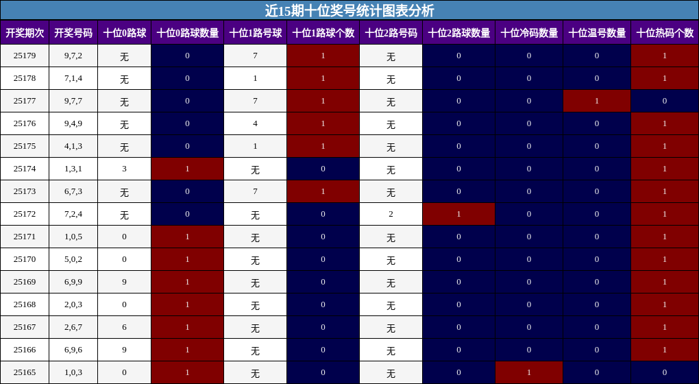 十位奖号分析