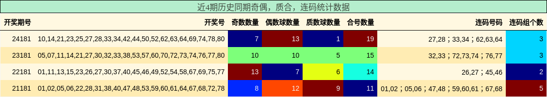 奇偶分析，质合分析，连码分析