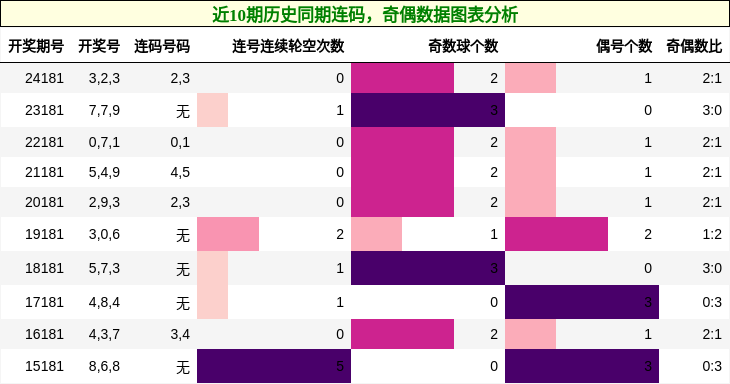 连码分析，奇偶分析