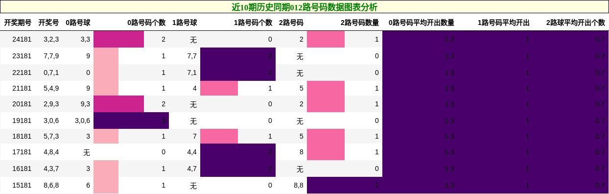012路号码分析