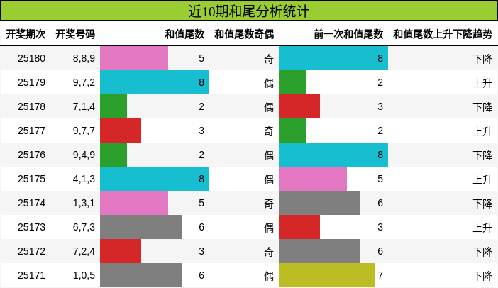 和尾分析