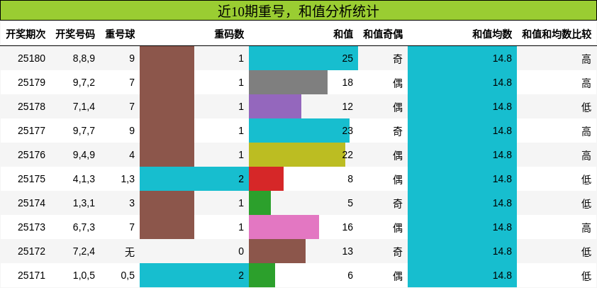 重号分析，和值分析