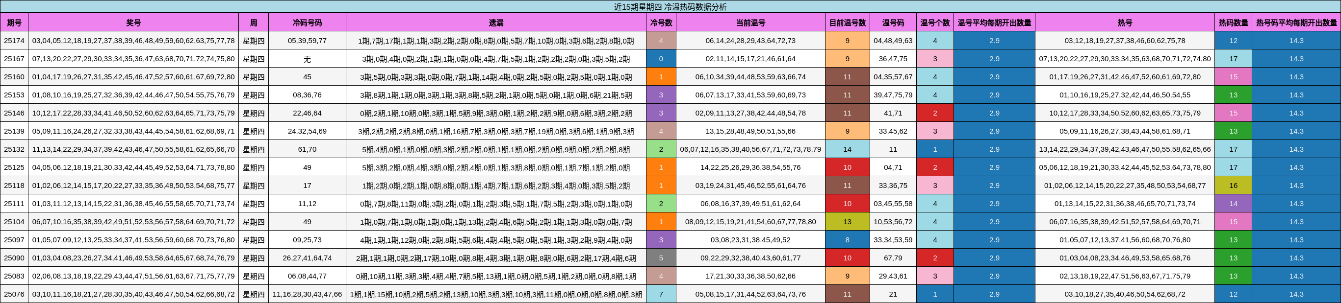 冷温热码分析