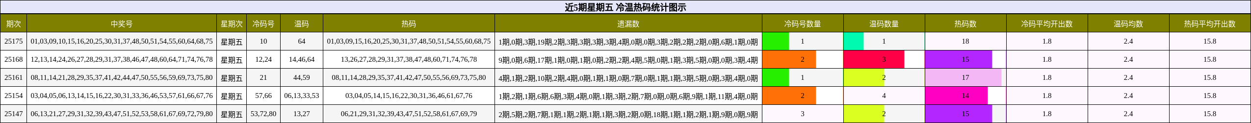 冷温热码分析