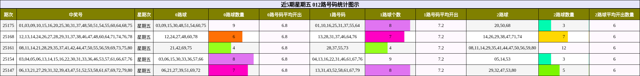 012路号码分析