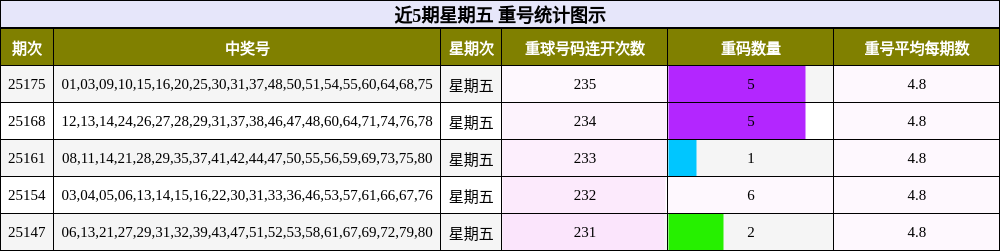 重号分析