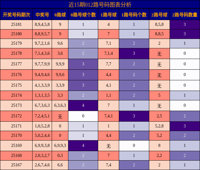 012路号码分析