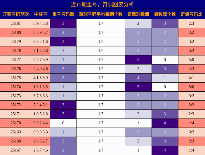 重号分析，奇偶分析