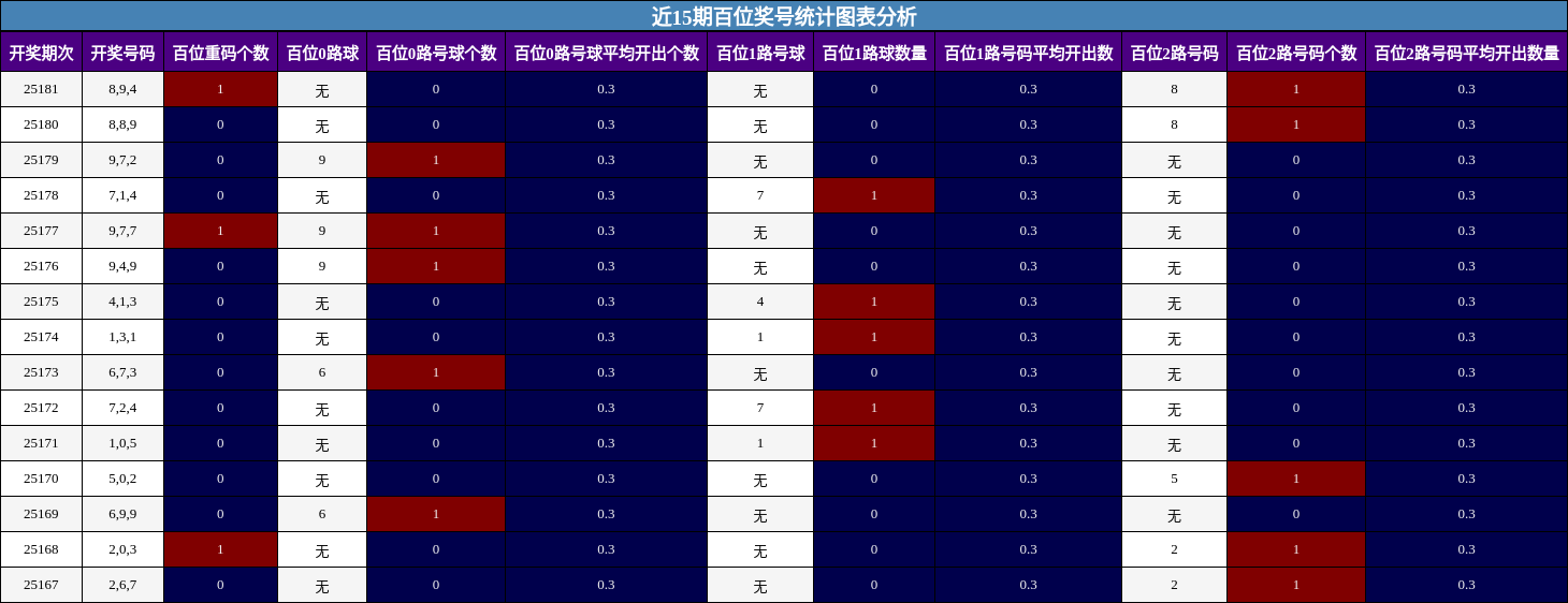 百位奖号分析
