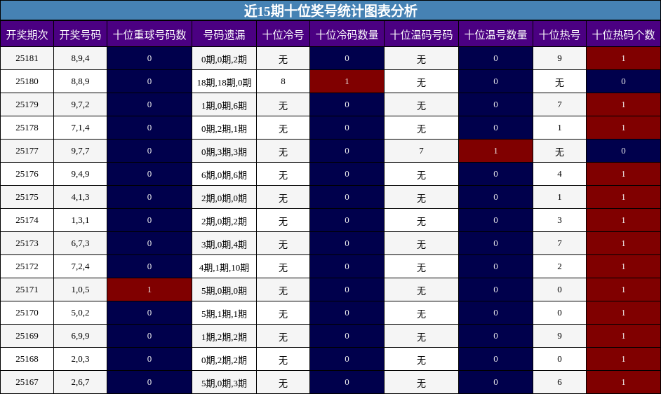 十位奖号分析
