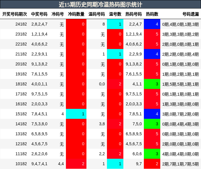 冷温热码分析