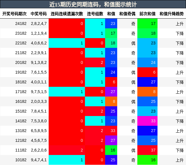 连码分析，和值分析