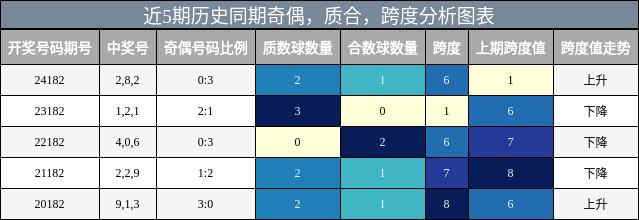 奇偶分析，质合分析，跨度分析