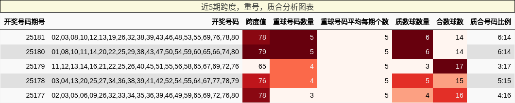 跨度分析，重号分析，质合分析