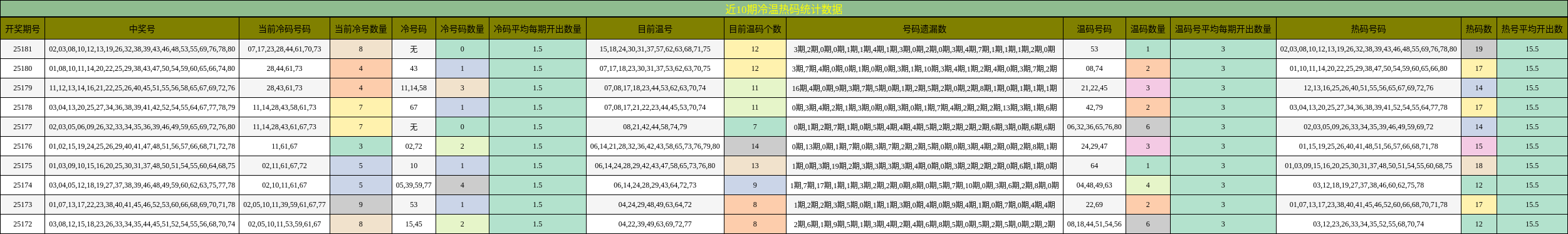 冷温热码分析