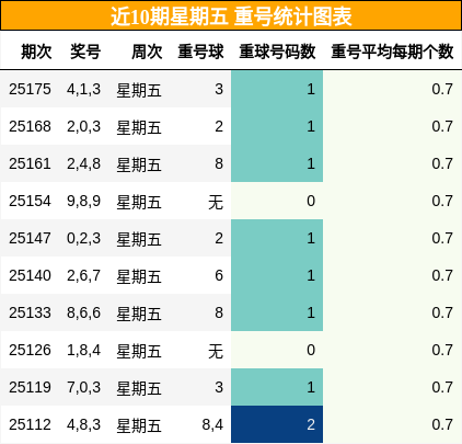 重号分析
