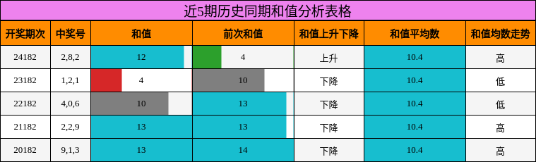 和值分析