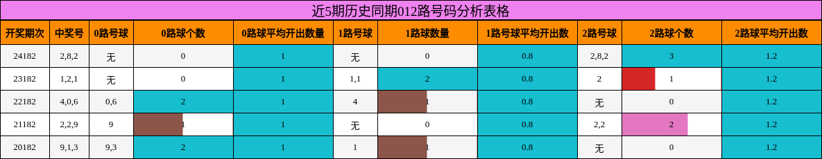 012路号码分析