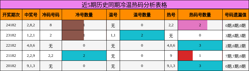 冷温热码分析