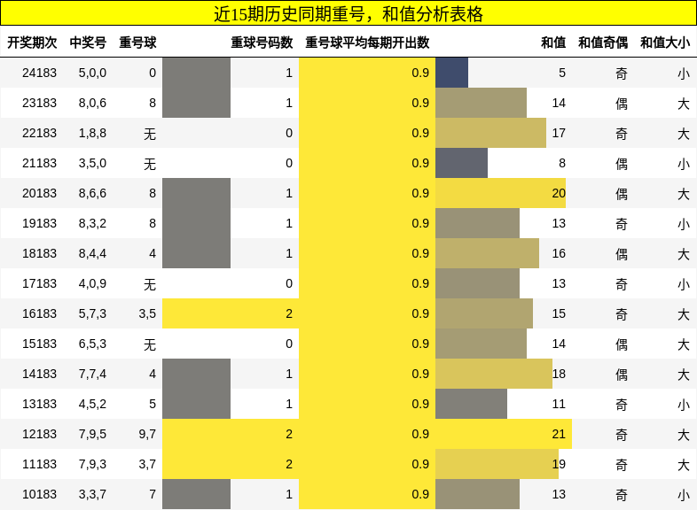重号分析，和值分析