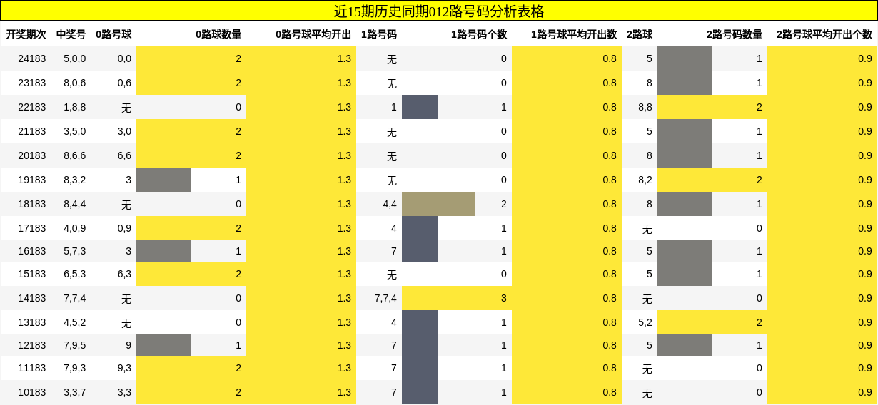 012路号码分析