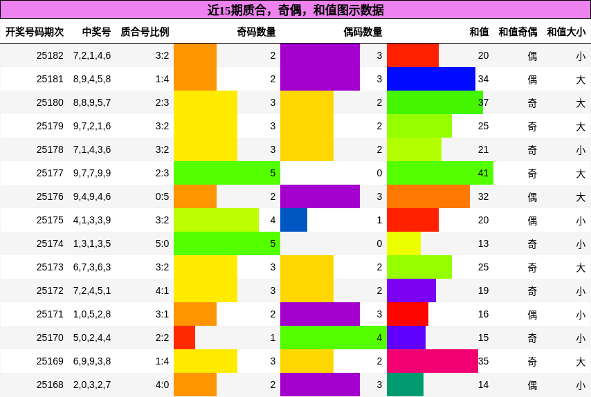 质合分析，奇偶分析，和值分析