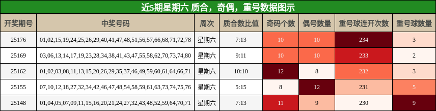 质合分析，奇偶分析，重号分析