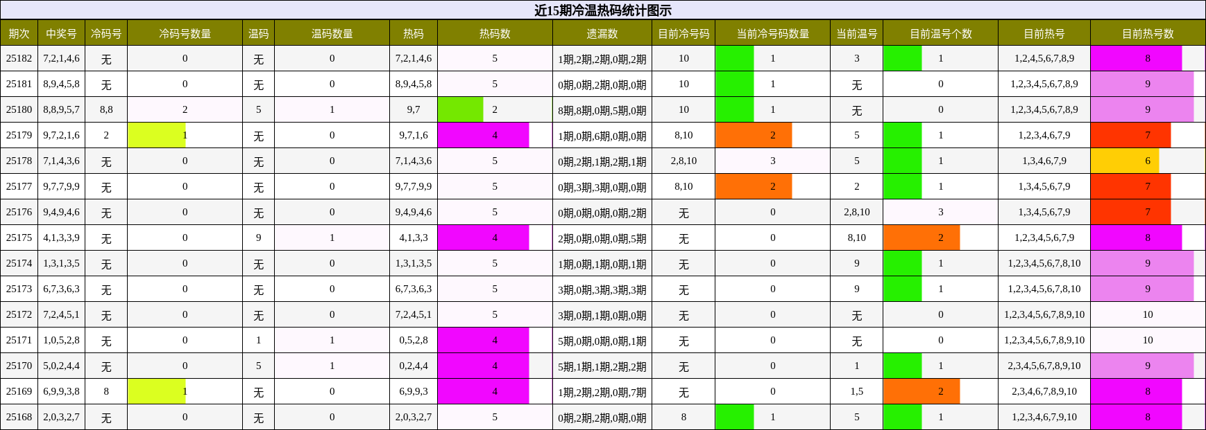 冷温热码分析