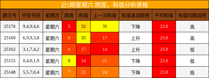 跨度分析，和值分析