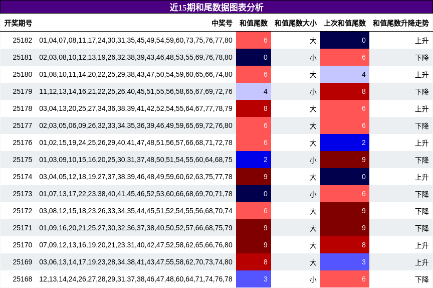 和尾分析