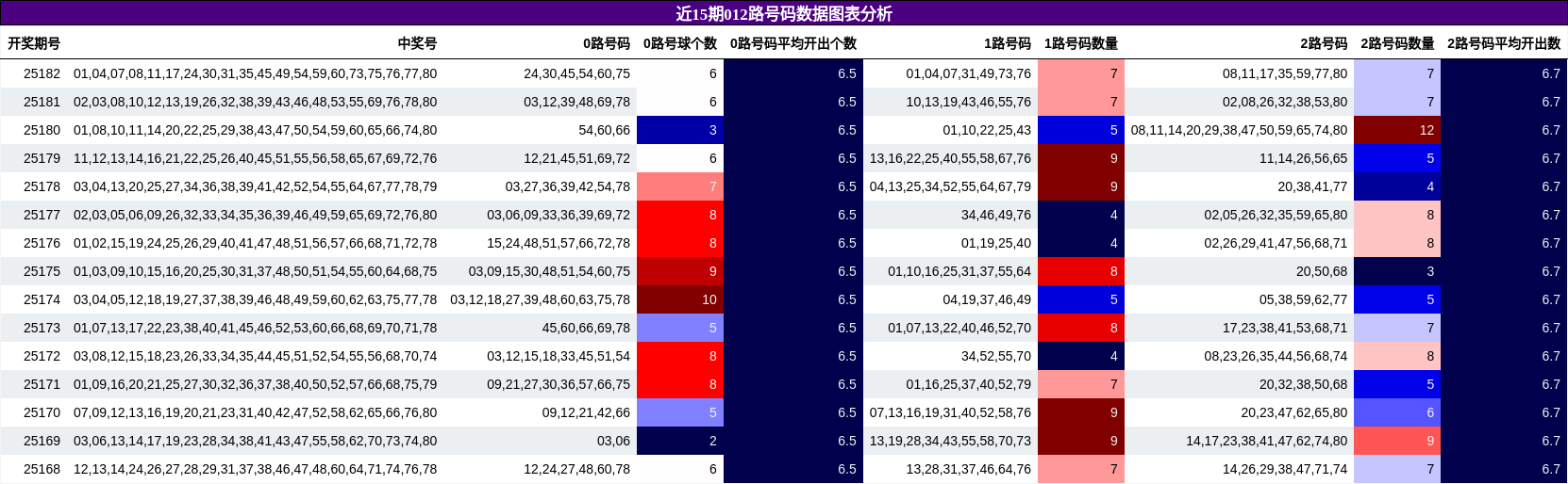 012路号码分析