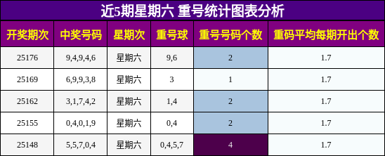 重号分析
